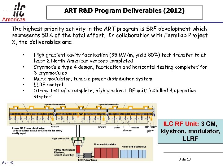 ART R&D Program Deliverables (2012) Americas The highest priority activity in the ART program