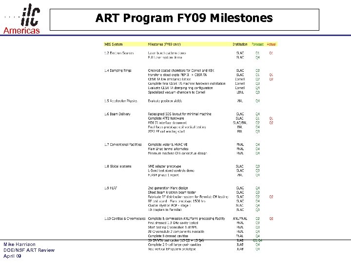 ART Program FY 09 Milestones Americas Mike Harrison DOE/NSF ART Review April 09 