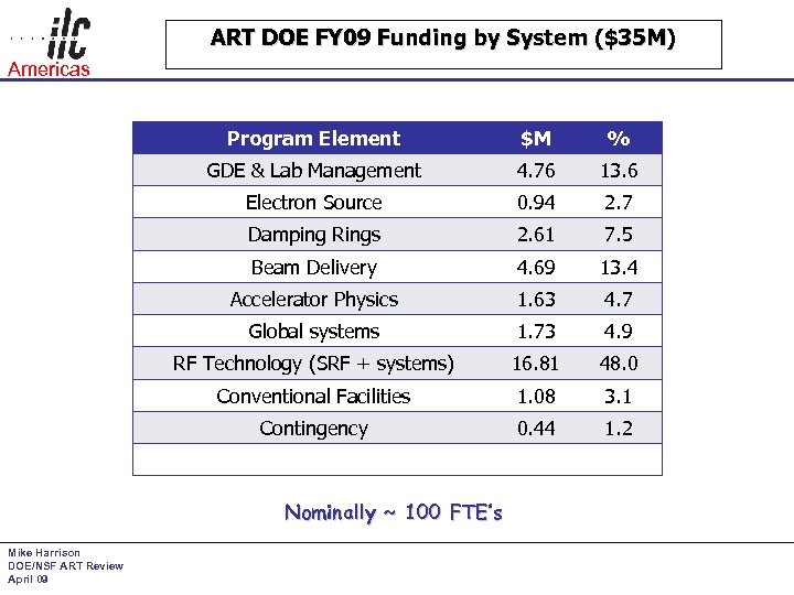 ART DOE FY 09 Funding by System ($35 M) Americas Program Element $M %