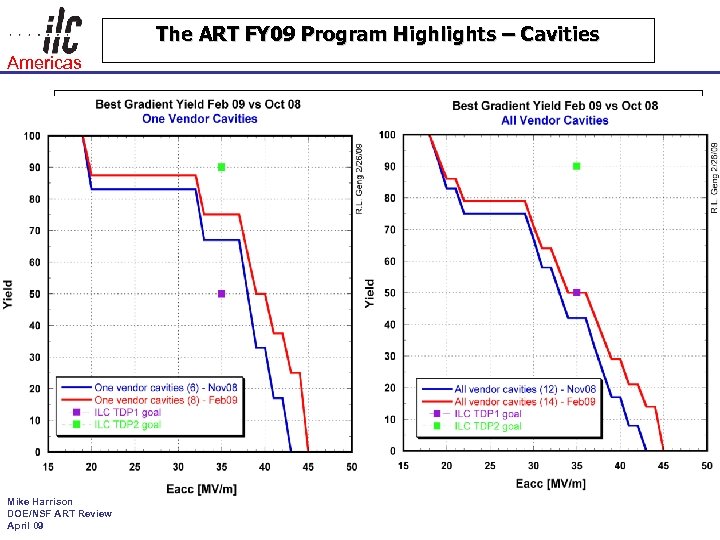 The ART FY 09 Program Highlights – Cavities Americas Mike Harrison DOE/NSF ART Review