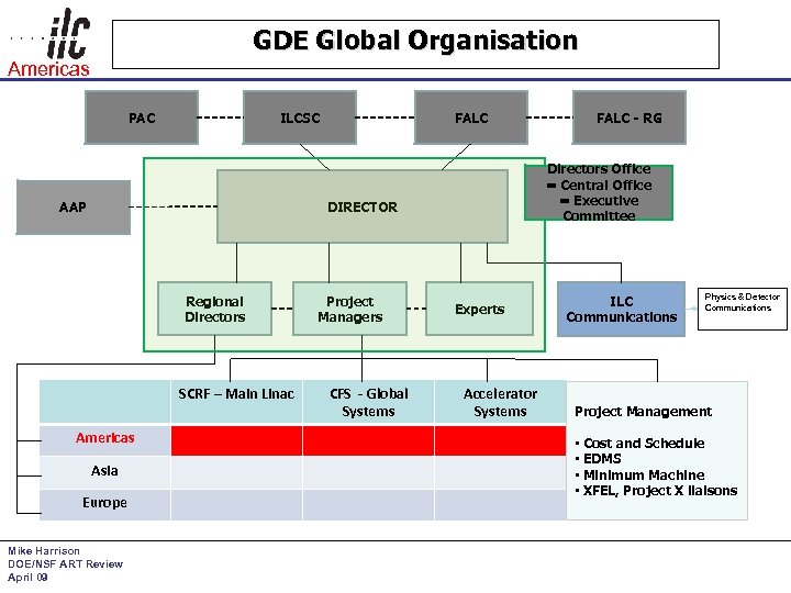 GDE Global Organisation Americas PAC ILCSC FALC Directors Office = Central Office = Executive