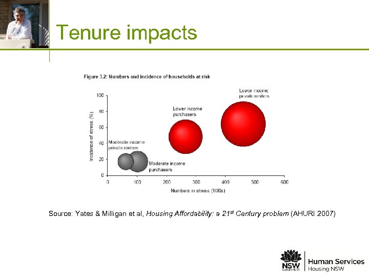 Place image in this space Tenure impacts Source: Yates & Milligan et al, Housing