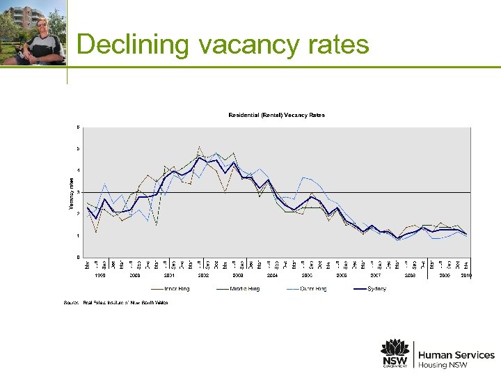 Place image in this space Declining vacancy rates 