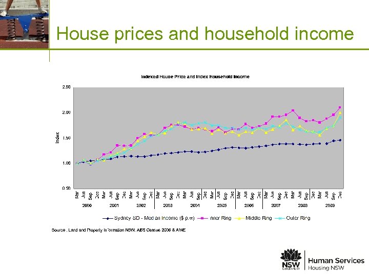 Place image in this space House prices and household income 