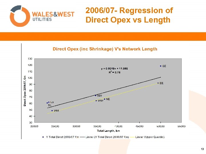 2006/07 - Regression of Direct Opex vs Length 13 