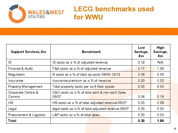 LECG benchmarks used for WWU Support Services, £m Benchmark Low Savings, £m High Savings,