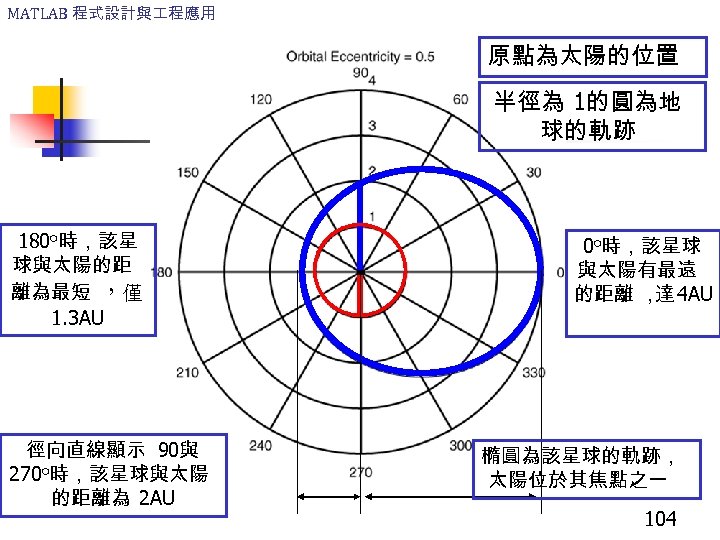 MATLAB 程式設計與 程應用 原點為太陽的位置 半徑為 1的圓為地 球的軌跡 180 o時，該星 球與太陽的距 離為最短 ，僅 1. 3