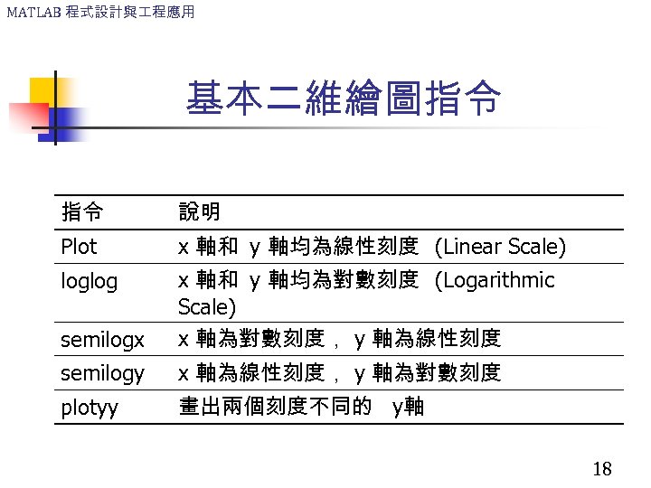 MATLAB 程式設計與 程應用 基本二維繪圖指令 指令 說明 Plot x 軸和 y 軸均為線性刻度 (Linear Scale) loglog