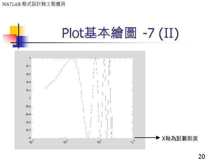 MATLAB 程式設計與 程應用 Plot基本繪圖 -7 (II) X軸為對數刻度 20 