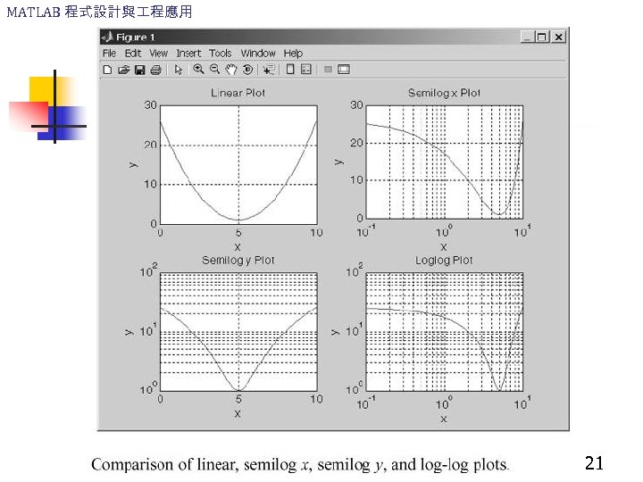 MATLAB 程式設計與 程應用 21 