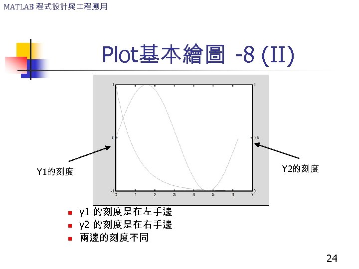 MATLAB 程式設計與 程應用 Plot基本繪圖 -8 (II) Y 2的刻度 Y 1的刻度 n n n y