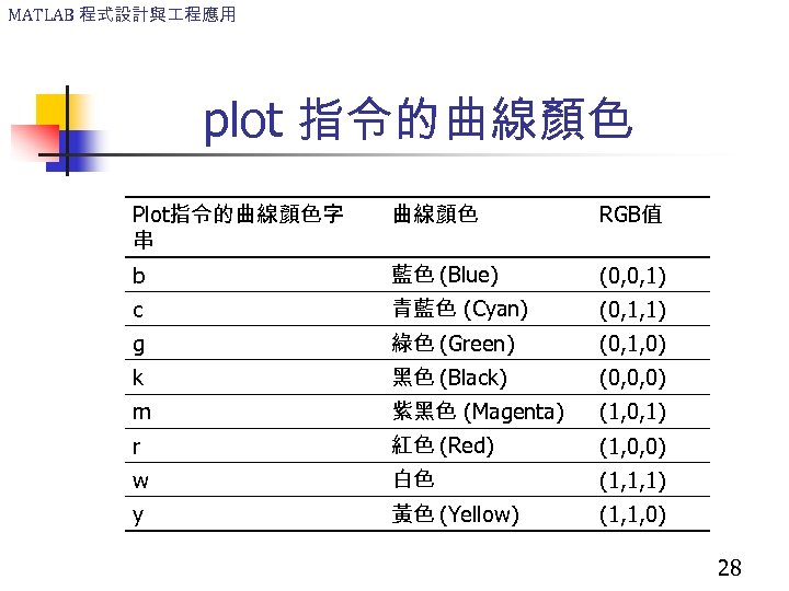 MATLAB 程式設計與 程應用 plot 指令的曲線顏色 Plot指令的曲線顏色字 串 曲線顏色 RGB值 b 藍色 (Blue) (0, 0,