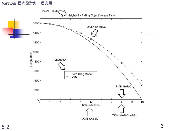 MATLAB 程式設計與 程應用 5 -2 3 