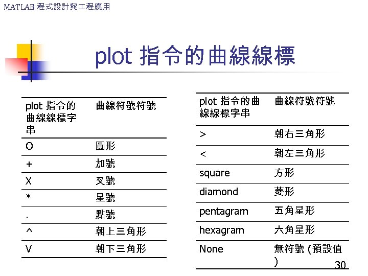 MATLAB 程式設計與 程應用 plot 指令的曲線線標 plot 指令的曲 線線標字串 曲線符號符號 > 朝右三角形 < 朝左三角形 square