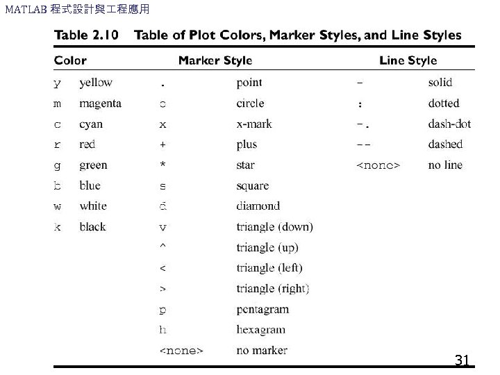 MATLAB 程式設計與 程應用 31 