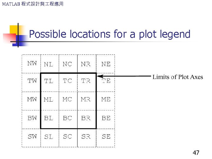 MATLAB 程式設計與 程應用 Possible locations for a plot legend 47 