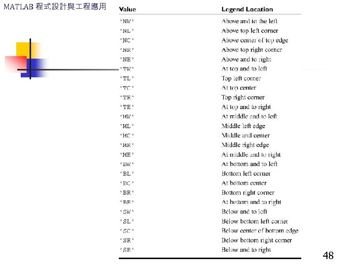 MATLAB 程式設計與 程應用 48 