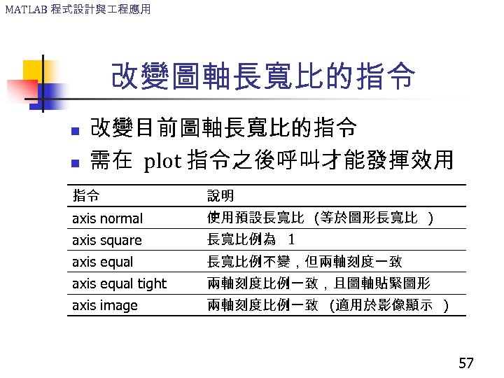 MATLAB 程式設計與 程應用 改變圖軸長寬比的指令 n n 改變目前圖軸長寬比的指令 需在 plot 指令之後呼叫才能發揮效用 指令 說明 axis normal