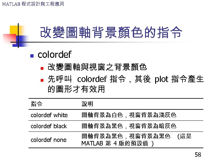 MATLAB 程式設計與 程應用 改變圖軸背景顏色的指令 n colordef n n 改變圖軸與視窗之背景顏色 先呼叫 colordef 指令，其後 plot 指令產生