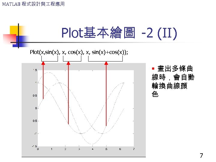 MATLAB 程式設計與 程應用 Plot基本繪圖 -2 (II) Plot(x, sin(x), x, cos(x), x, sin(x)+cos(x)); § 畫出多條曲