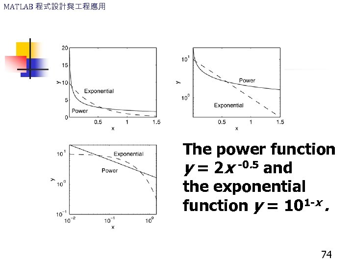 MATLAB 程式設計與 程應用 The power function y = 2 x -0. 5 and the