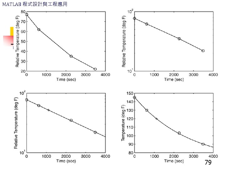 MATLAB 程式設計與 程應用 79 