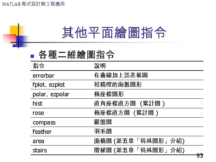 MATLAB 程式設計與 程應用 其他平面繪圖指令 n 各種二維繪圖指令 指令 說明 errorbar 在曲線加上誤差範圍 fplot、 ezplot 較精確的函數圖形 polar、