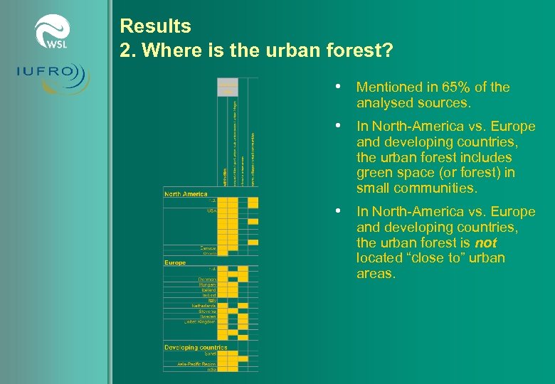 Results 2. Where is the urban forest? • Mentioned in 65% of the analysed