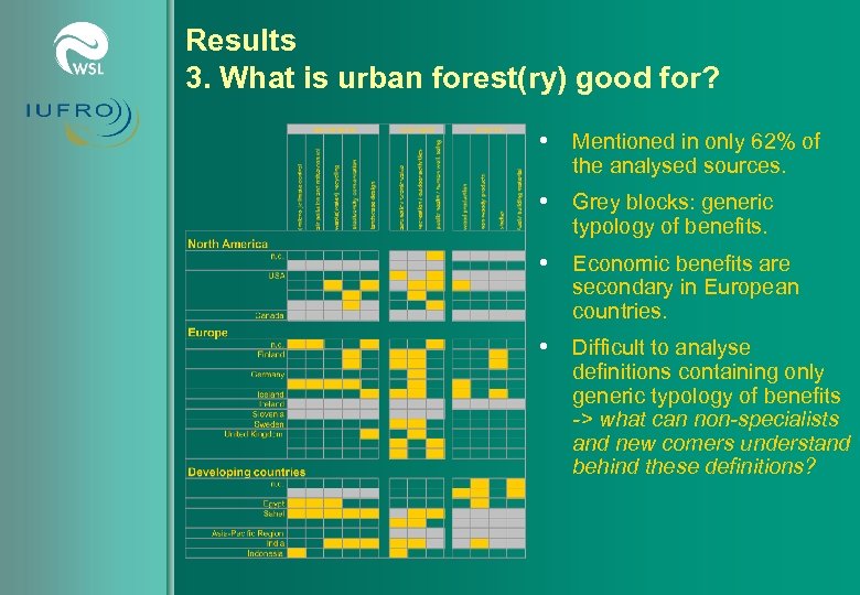 Results 3. What is urban forest(ry) good for? • Mentioned in only 62% of