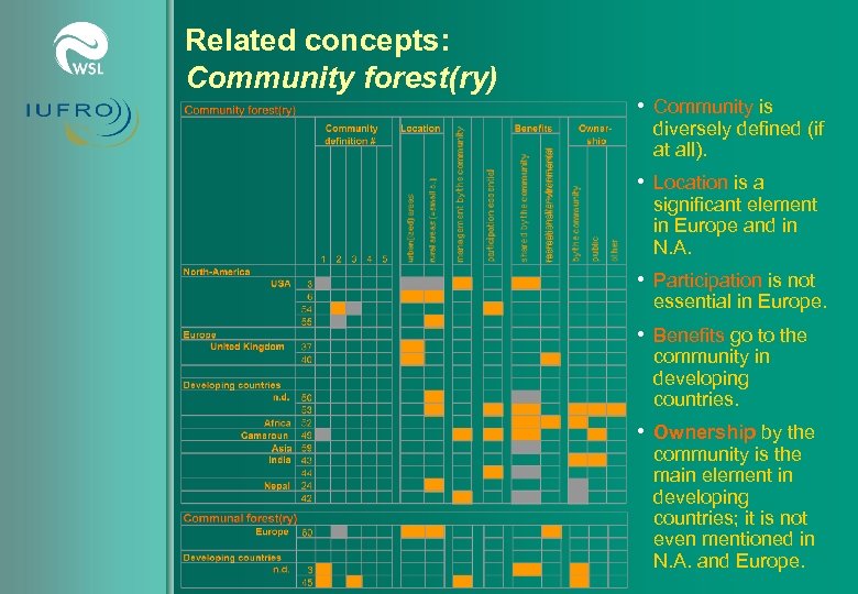 Related concepts: Community forest(ry) • Community is diversely defined (if at all). • Location