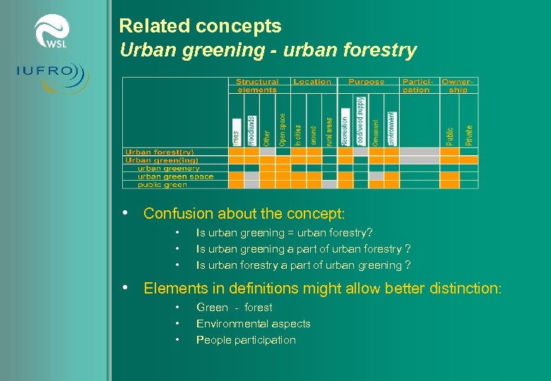 Related concepts Urban greening - urban forestry • Confusion about the concept: • •