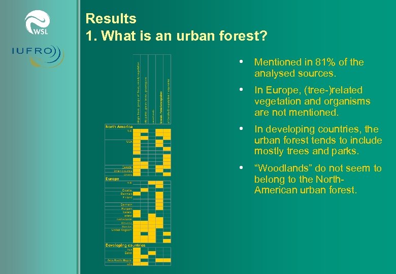 Results 1. What is an urban forest? • Mentioned in 81% of the analysed
