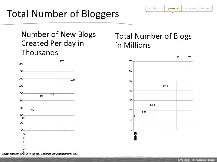 Total Number of Bloggers Number of New Blogs Created Per day in Thousands 175