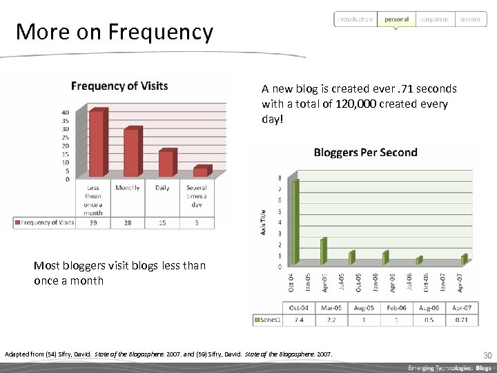 More on Frequency A new blog is created ever. 71 seconds with a total