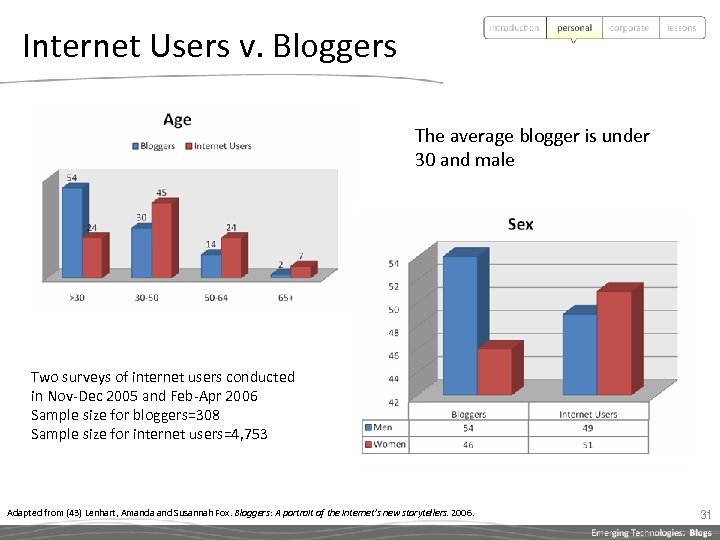 Internet Users v. Bloggers The average blogger is under 30 and male Two surveys