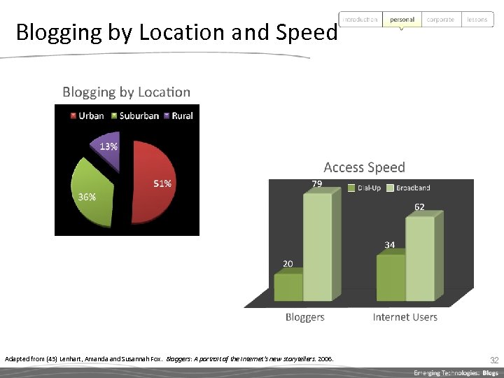 Blogging by Location and Speed Adapted from (43) Lenhart, Amanda and Susannah Fox. Bloggers: