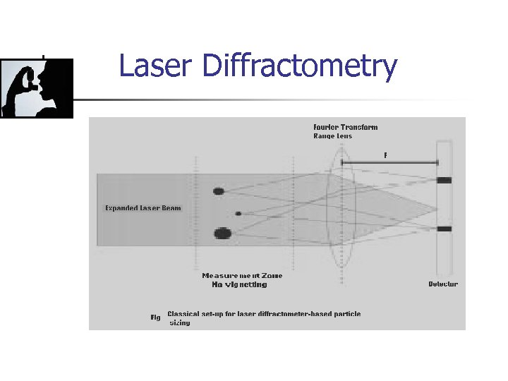 Laser Diffractometry 