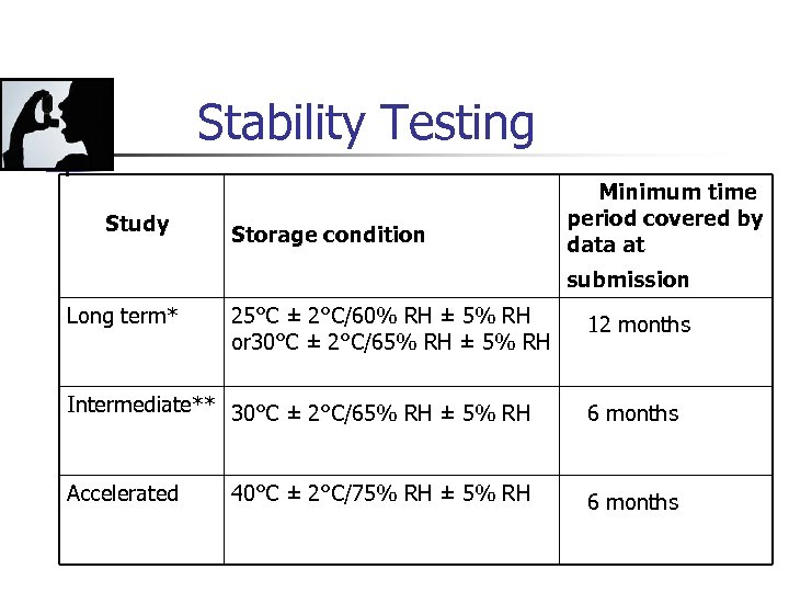 Stability Testing Study Storage condition Minimum time period covered by data at submission Long