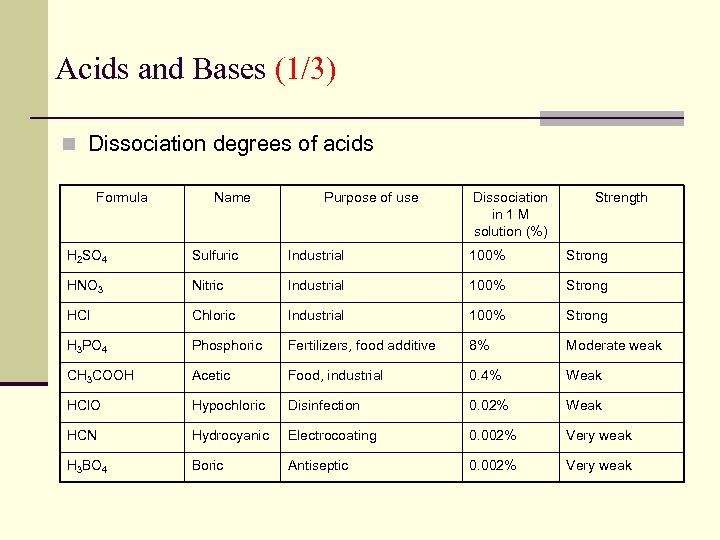 Acids and Bases (1/3) n Dissociation degrees of acids Formula Name Purpose of use