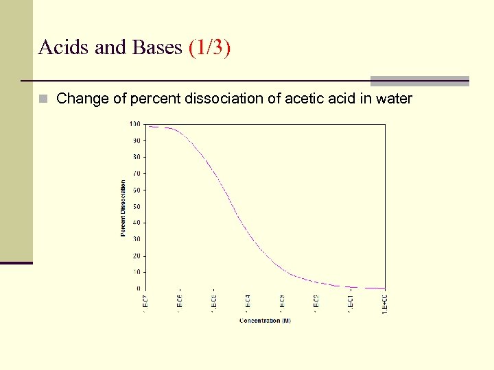 Acids and Bases (1/3) n Change of percent dissociation of acetic acid in water