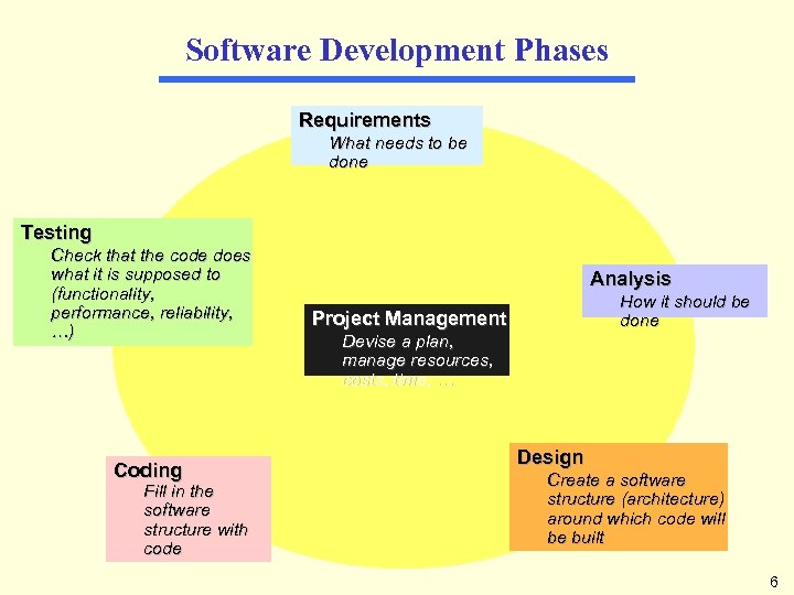 Software Development Phases Requirements What needs to be done Testing Check that the code