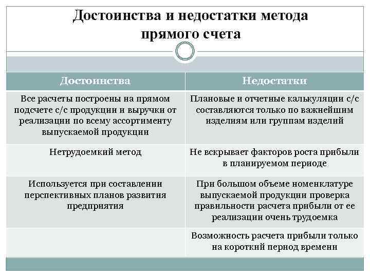 Недостатки методов