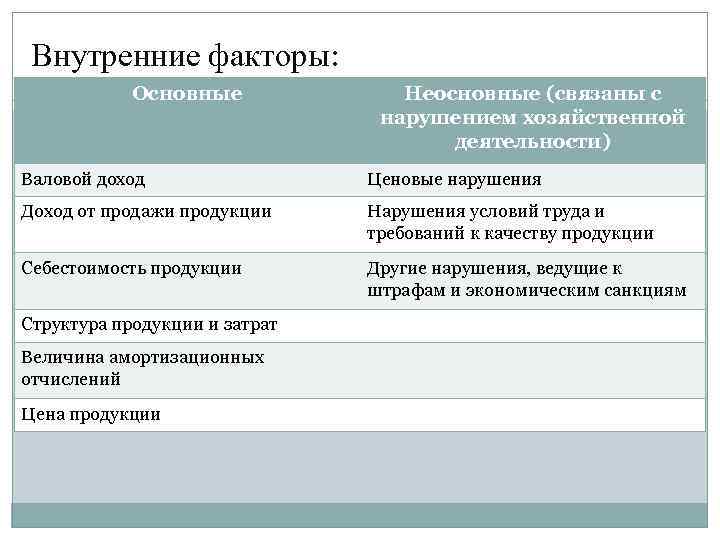 Внутренние факторы: Основные Неосновные (связаны с нарушением хозяйственной деятельности) Валовой доход Ценовые нарушения Доход