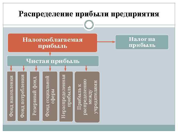 Прибыль к распределению между учредителями Нераспределенная прибыль Фонд социальной сферы Резервный фонд Фонд потребления