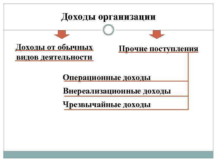 Доходы организации Доходы от обычных видов деятельности Прочие поступления Операционные доходы Внереализационные доходы Чрезвычайные
