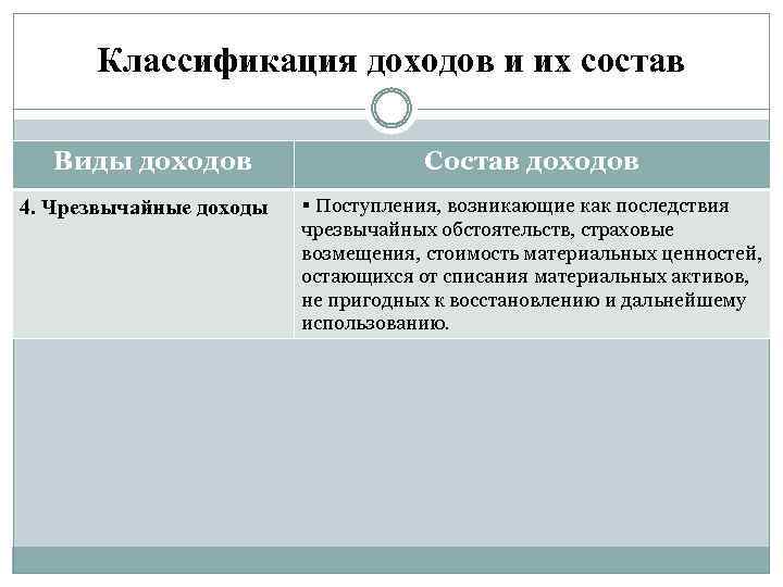 Классификация доходов и их состав Виды доходов 4. Чрезвычайные доходы Состав доходов § Поступления,