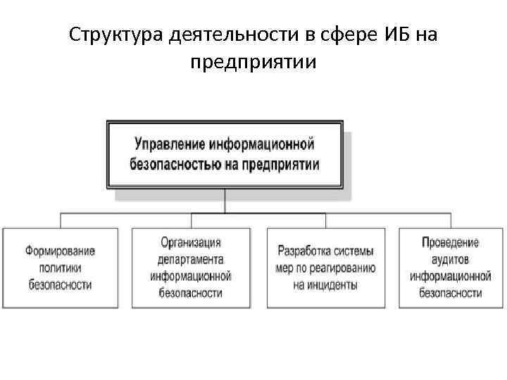 Структура деятельности в сфере ИБ на предприятии 