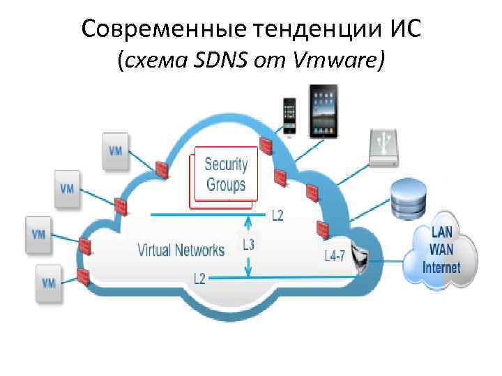 Современные тенденции ИС (схема SDNS от Vmware) 