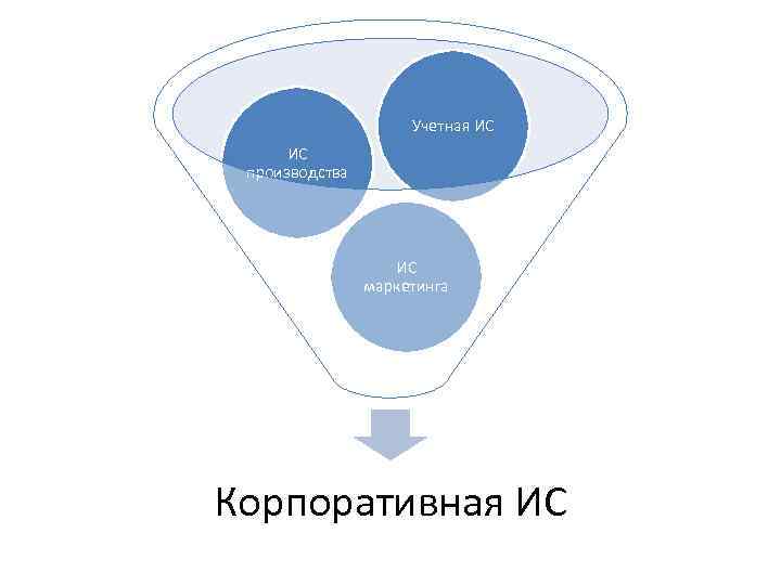 Учетная ИС ИС производства ИС маркетинга Корпоративная ИС 