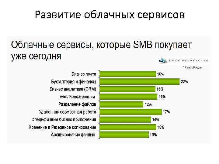 Развитие облачных сервисов 